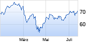 Wells Fargo Chart