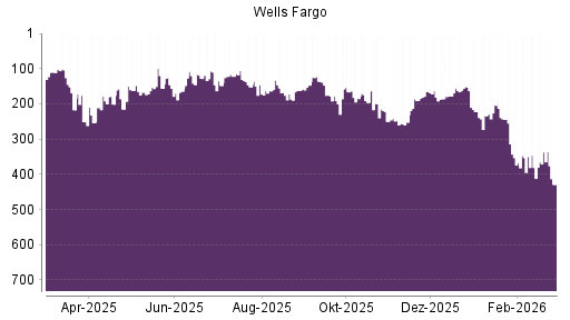 BOTSI®-Advisor Abstufung Wells Fargo von Rang 337 auf ...