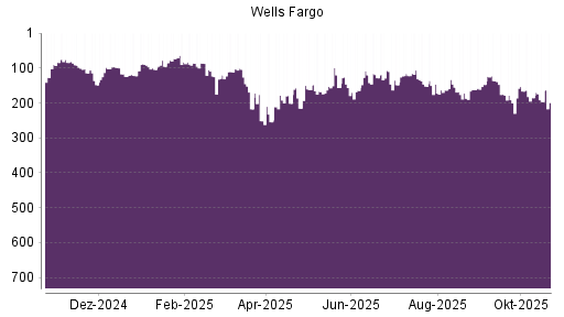 BOTSI®-Advisor Abstufung Wells Fargo von Rang 136 auf ...