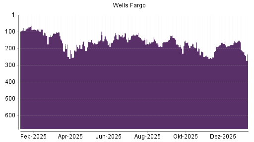 BOTSI®-Advisor Abstufung Wells Fargo von Rang 222 auf ...