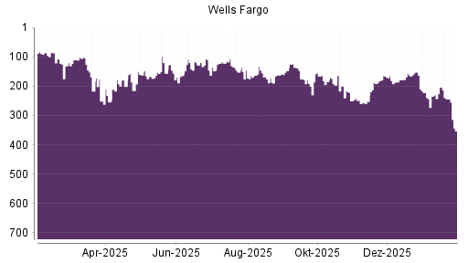 BOTSI®-Advisor Abstufung Wells Fargo von Rang 204 auf ...