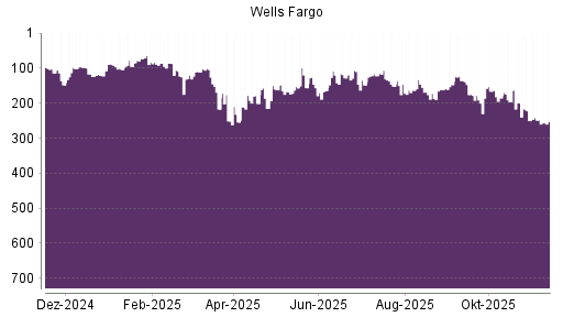 BOTSI®-Advisor Abstufung Wells Fargo von Rang 248 auf ...