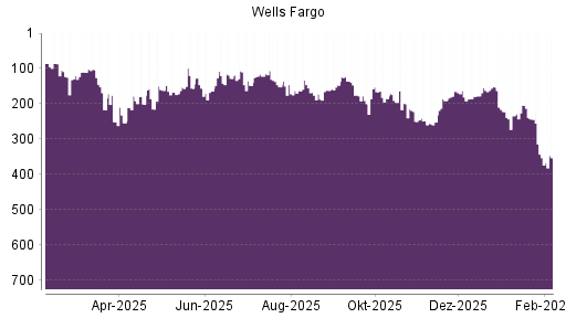 BOTSI®-Advisor Hochstufung Wells Fargo von Rang 234 auf ...