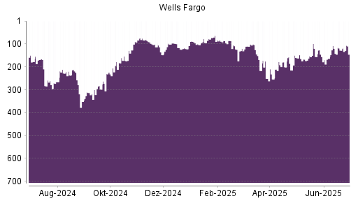 BOTSI®-Advisor Hochstufung Wells Fargo von Rang 128 auf ...