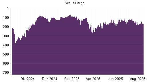 BOTSI®-Advisor Hochstufung Wells Fargo von Rang 163 auf ...