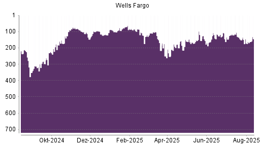 BOTSI®-Advisor Abstufung Wells Fargo von Rang 106 auf ...