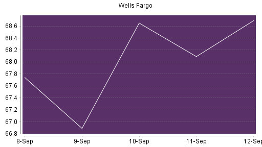 BOTSI®-Advisor Abstufung Wells Fargo von Rang 155 auf ...