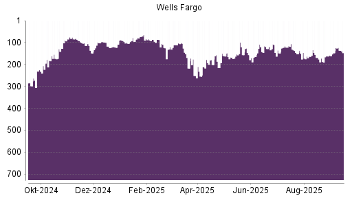 BOTSI®-Advisor Abstufung Wells Fargo von Rang 146 auf ...