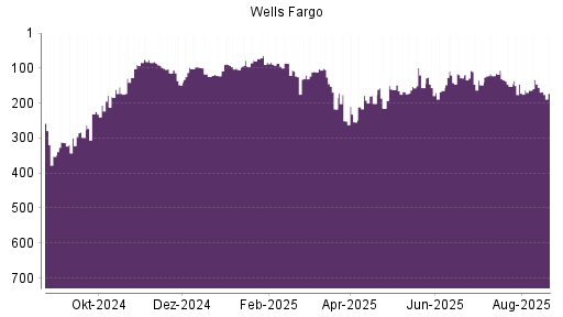 BOTSI®-Advisor Hochstufung Wells Fargo von Rang 163 auf ...