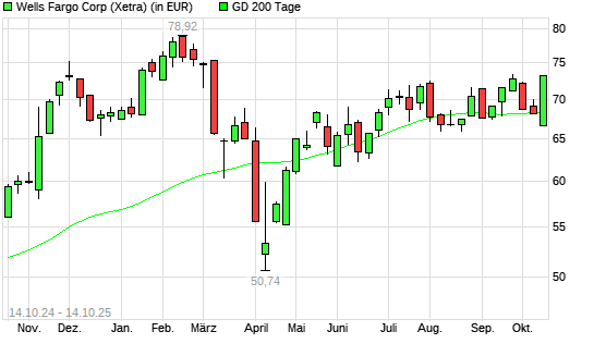 Wells Fargo-Aktie unter 200-Tage-Linie