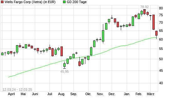 Wells Fargo-Aktie unter 200-Tage-Linie