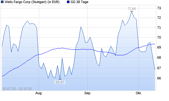 Wells Fargo-Aktie unter 38-Tage-Linie