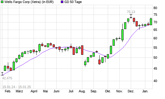 Wells Fargo-Aktie unter 50-Tage-Linie