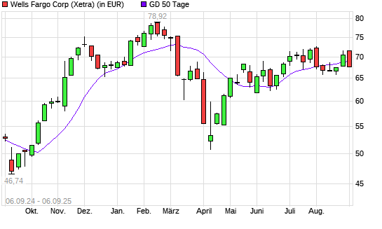 Wells Fargo-Aktie &uuml;ber 50-Tage-Linie