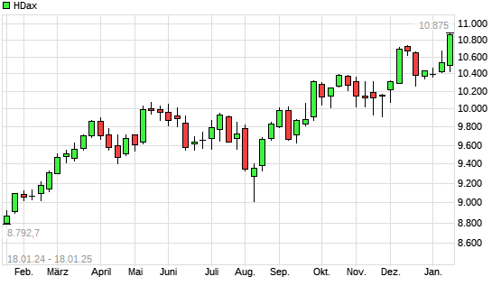 HDax mit neuem All-Time-High