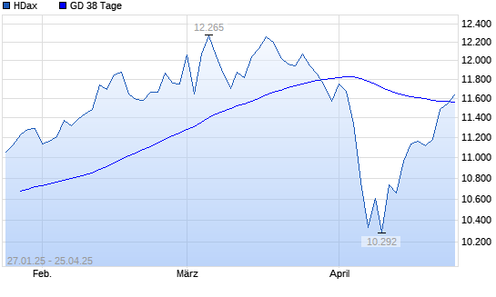 HDax über 38-Tage-Linie