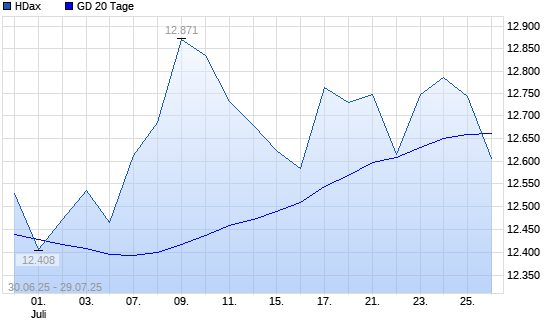 HDax unter 20-Tage-Linie