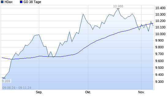 HDax unter 38-Tage-Linie