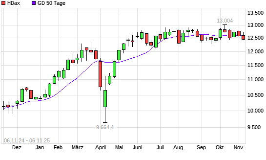 HDax &uuml;ber 50-Tage-Linie