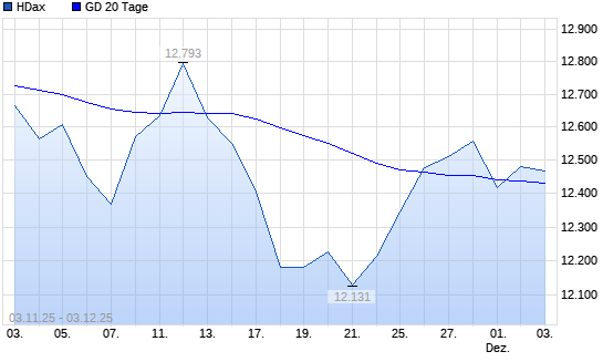 HDax über 20-Tage-Linie