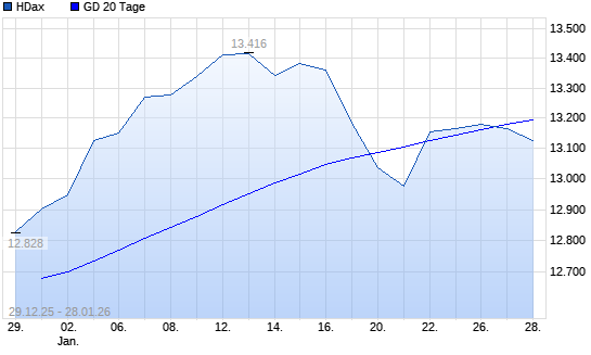 HDax unter 20-Tage-Linie