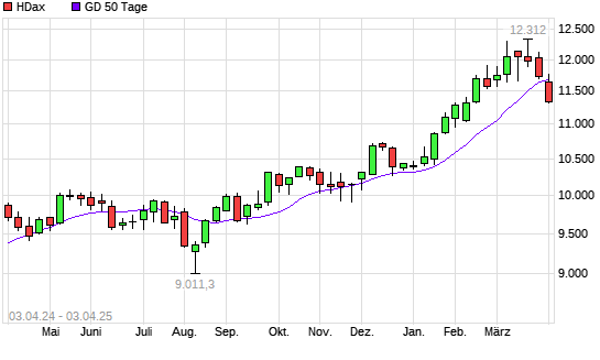 HDax unter 50-Tage-Linie