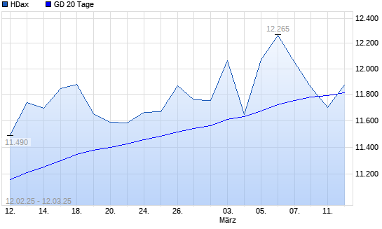 HDax unter 20-Tage-Linie