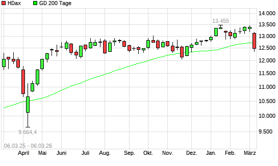 HDax unter 200-Tage-Linie