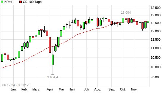 HDax über 100-Tage-Linie