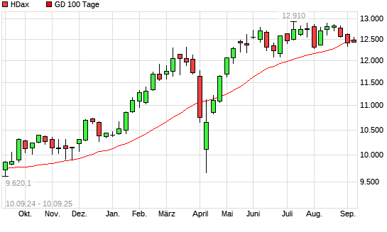 HDax unter 100-Tage-Linie
