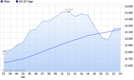 HDax &uuml;ber 20-Tage-Linie