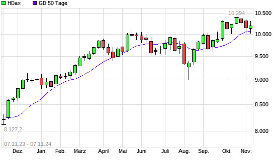 HDax unter 50-Tage-Linie