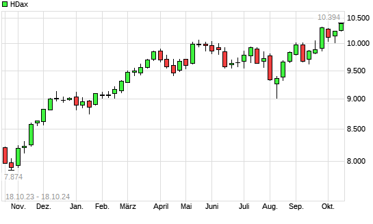 HDax mit neuem All-Time-High