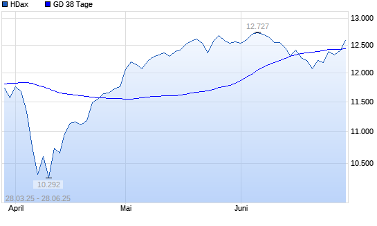 HDax über 38-Tage-Linie