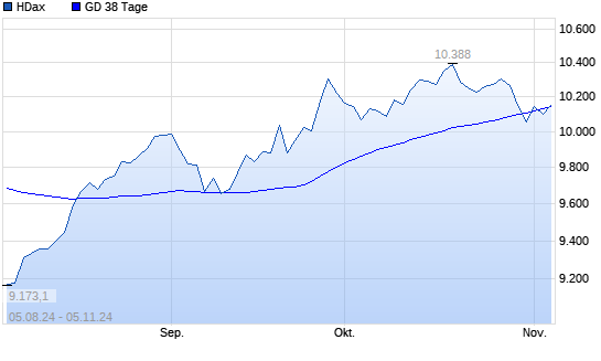 HDax unter 38-Tage-Linie