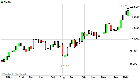 HDax mit neuem All-Time-High