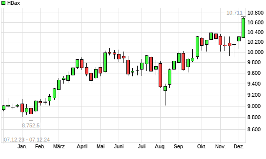 HDax mit neuem All-Time-High