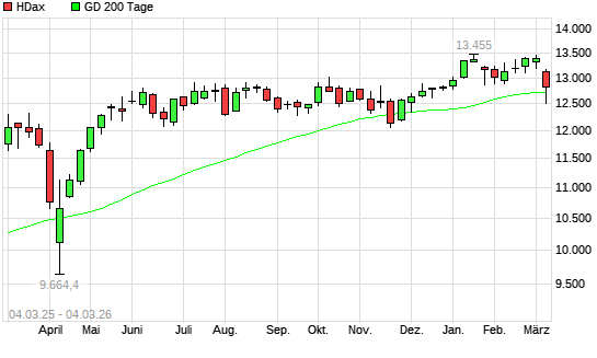 HDax unter 200-Tage-Linie