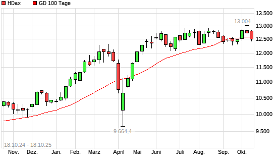 HDax unter 100-Tage-Linie