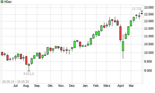 HDax mit neuem All-Time-High