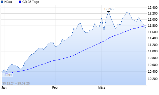 HDax unter 38-Tage-Linie