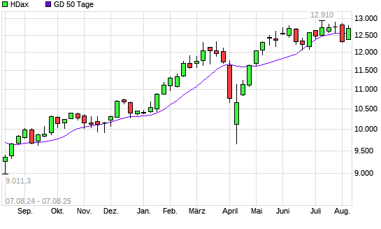 HDax über 50-Tage-Linie