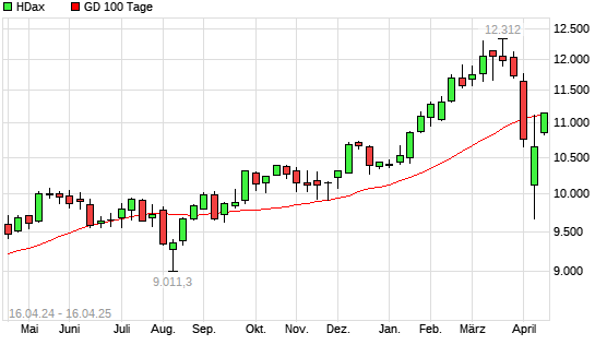 HDax über 100-Tage-Linie