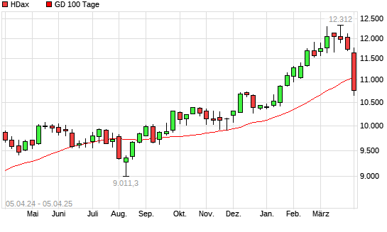 HDax unter 100-Tage-Linie