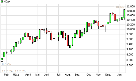 HDax mit neuem All-Time-High