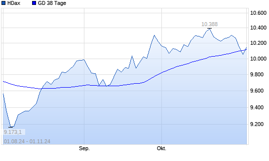 HDax unter 38-Tage-Linie