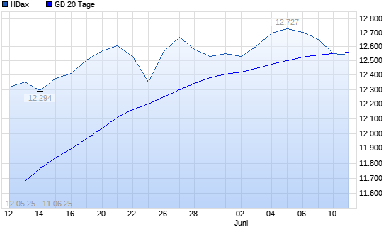 HDax unter 20-Tage-Linie