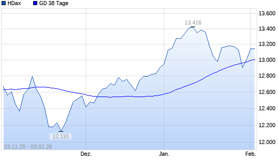 HDax &uuml;ber 38-Tage-Linie