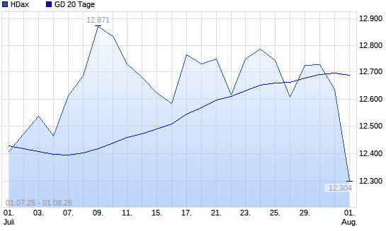 HDax unter 20-Tage-Linie