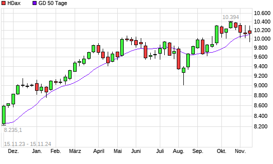 HDax über 50-Tage-Linie
